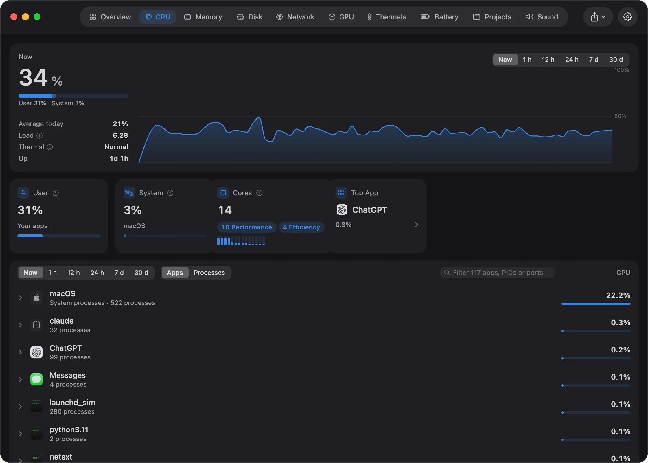 The CPU tab: a live chart, user and system load, every core, and apps ranked by how much processor they use