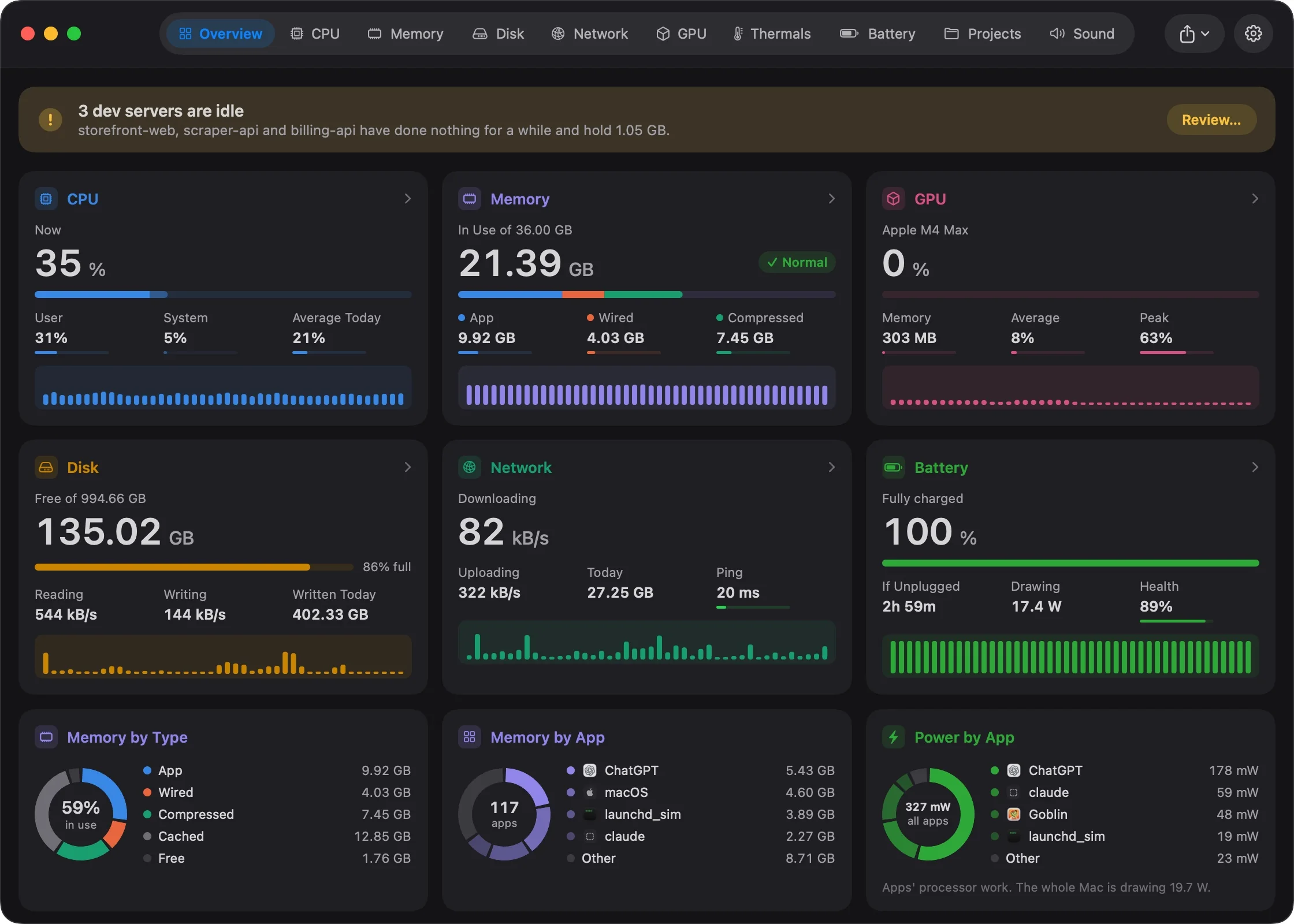 Goblin's Overview: CPU, memory, GPU, disk, network and battery cards with history bars, memory by type, memory and power by app, and a warning that three dev servers are idle